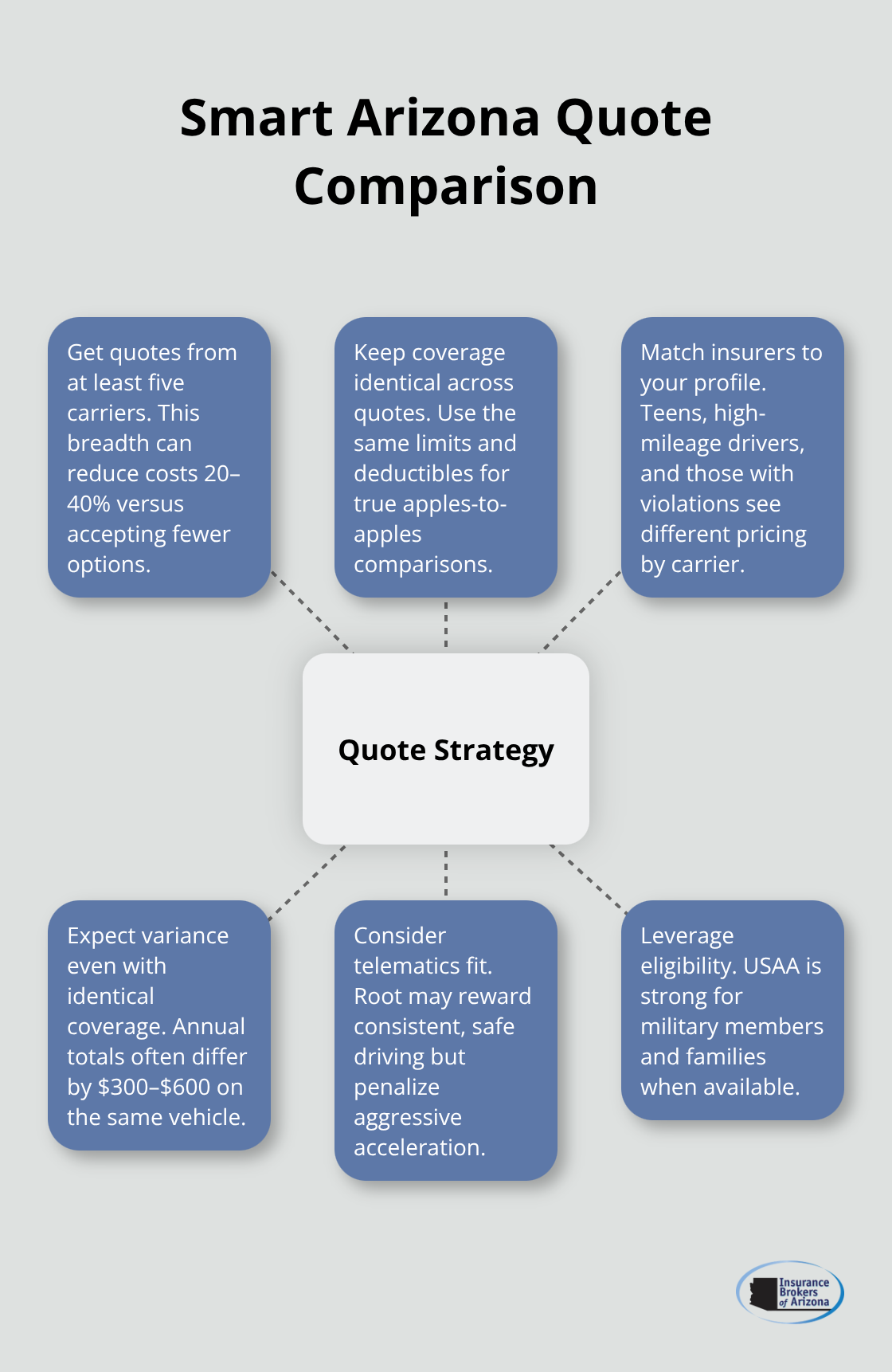 Hub-and-spoke showing a strategy to compare Arizona auto insurance quotes effectively - cheapest arizona auto insurance
