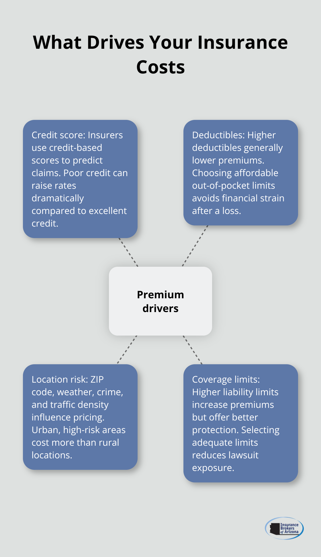 Visual map showing the main factors that drive auto and homeowners insurance premiums in the U.S. - cheapest auto and homeowners insurance