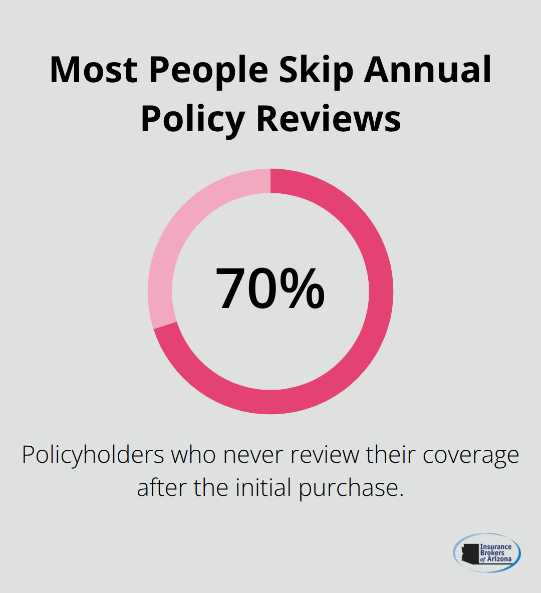 Chart showing the share of policyholders who never review their insurance after purchase.