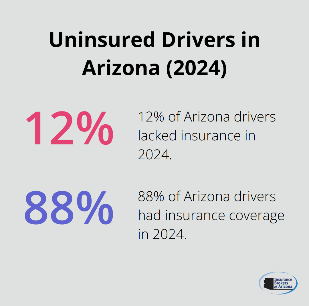 Pie chart showing 12% of Arizona drivers were uninsured in 2024 - commercial auto insurance coverage