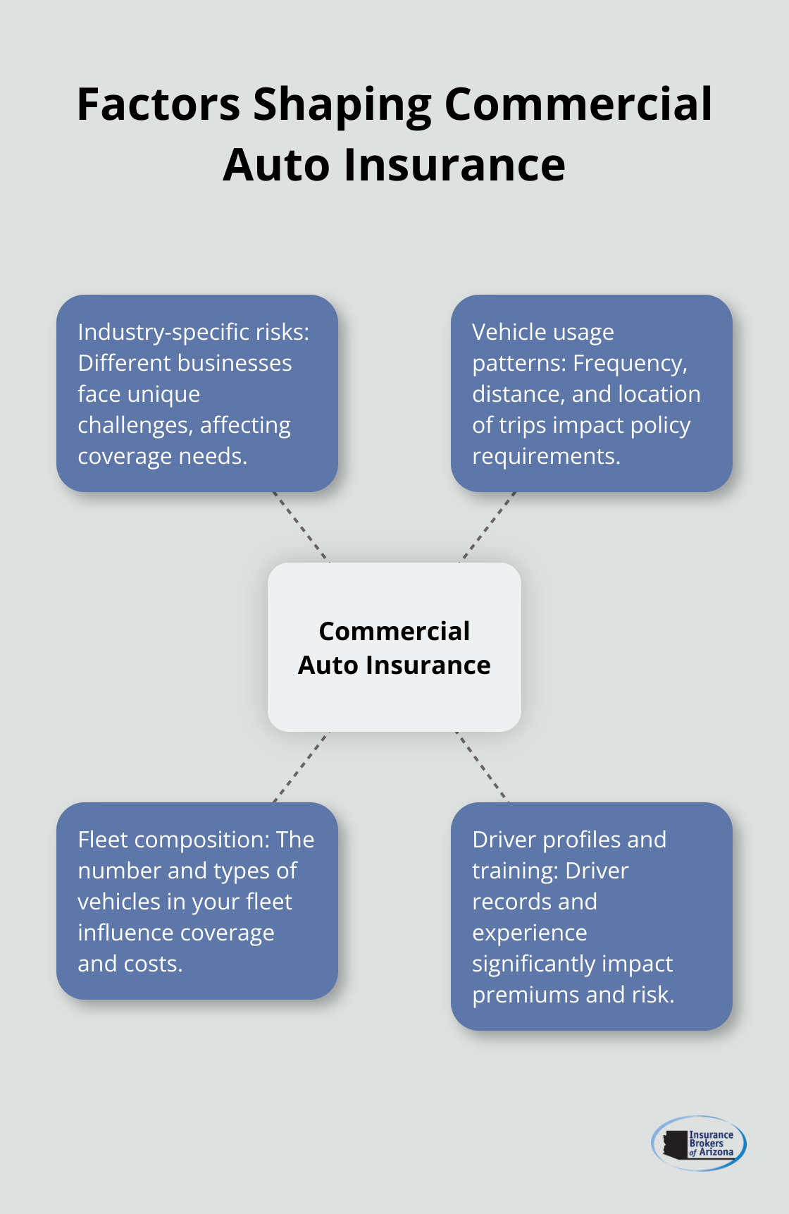 Hub and spoke chart showing factors that influence commercial auto insurance, including industry-specific risks, vehicle usage patterns, fleet composition, and driver profiles