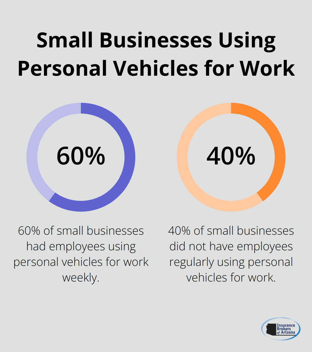 Pie chart showing 60% of small businesses had employees who used personal vehicles for work at least once a week in 2024 - commercial auto insurance coverage