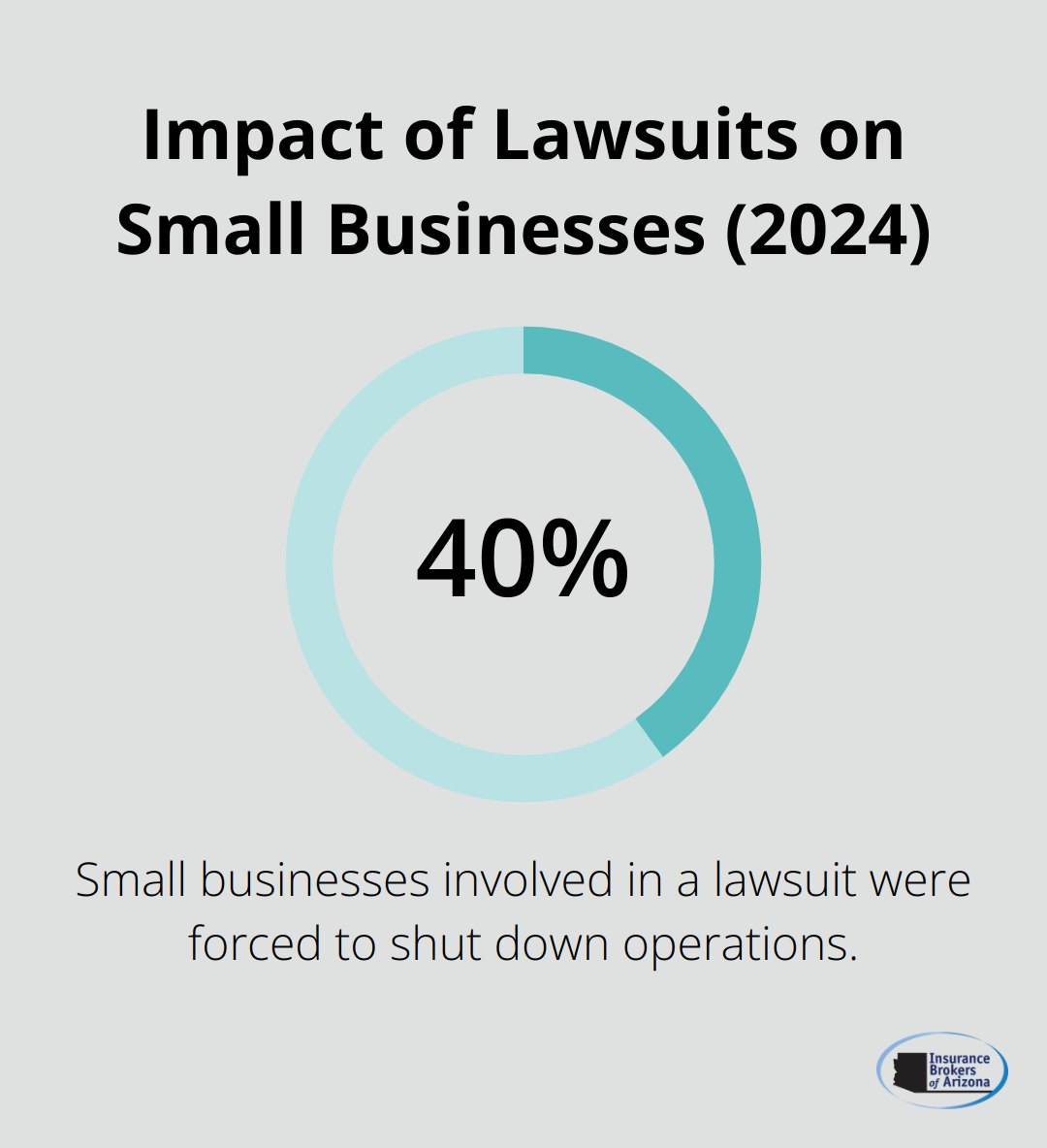 A percentage chart showing that 40% of small businesses involved in a lawsuit were forced to shut down operations in 2024.