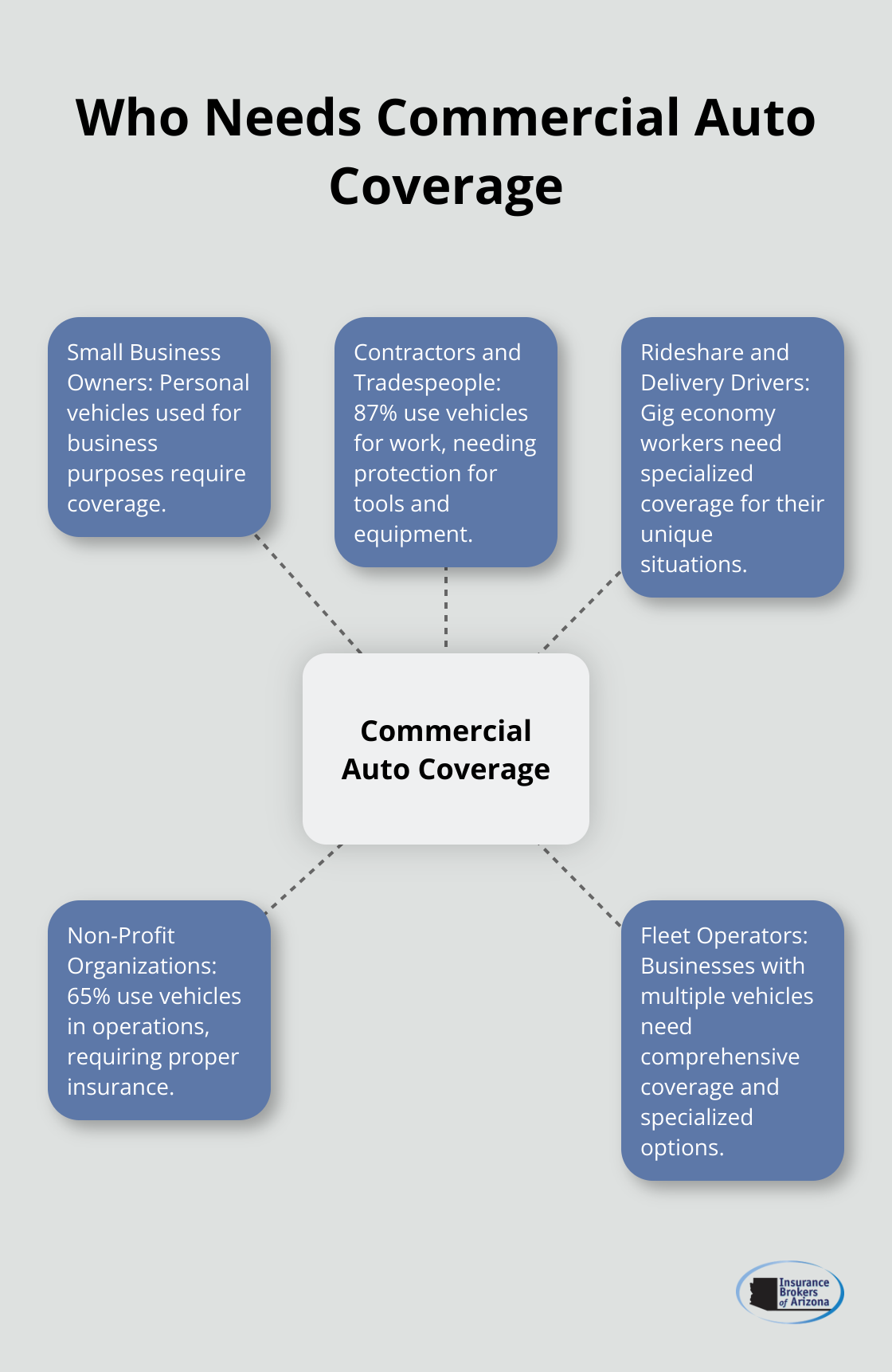 A hub and spoke chart showing five types of businesses or individuals who need commercial auto coverage: small business owners, contractors and tradespeople, rideshare and delivery drivers, non-profit organizations, and fleet operators. - commercial auto insurance definition