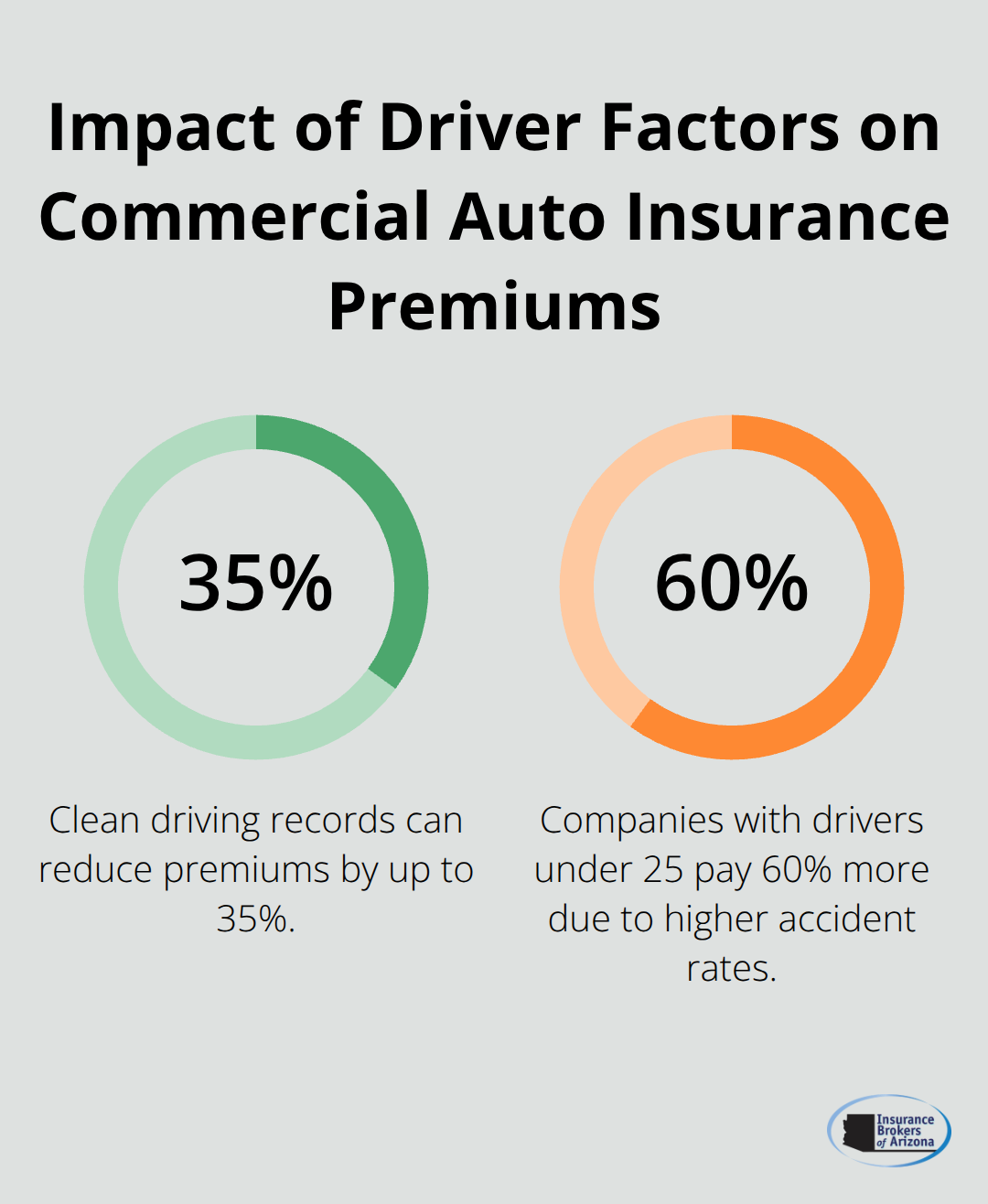 Chart showing how clean driving records can reduce premiums by 35%, while having drivers under 25 increases premiums by 60% - commercial auto insurance rates