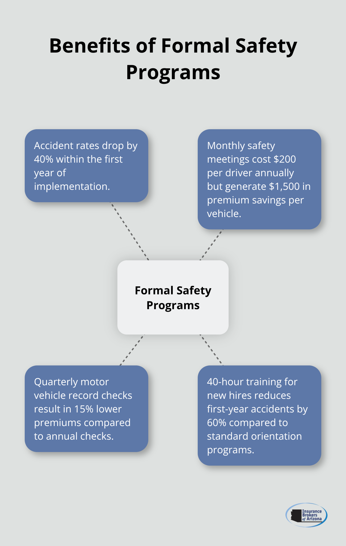 Hub and spoke chart showing the benefits of implementing formal safety programs for commercial auto insurance