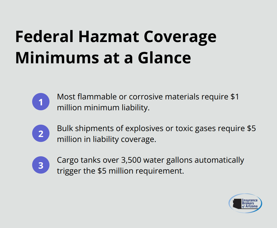 Quick reference of federal minimum liability requirements for hazmat trucking in the United States. - commercial hazmat truck insurance