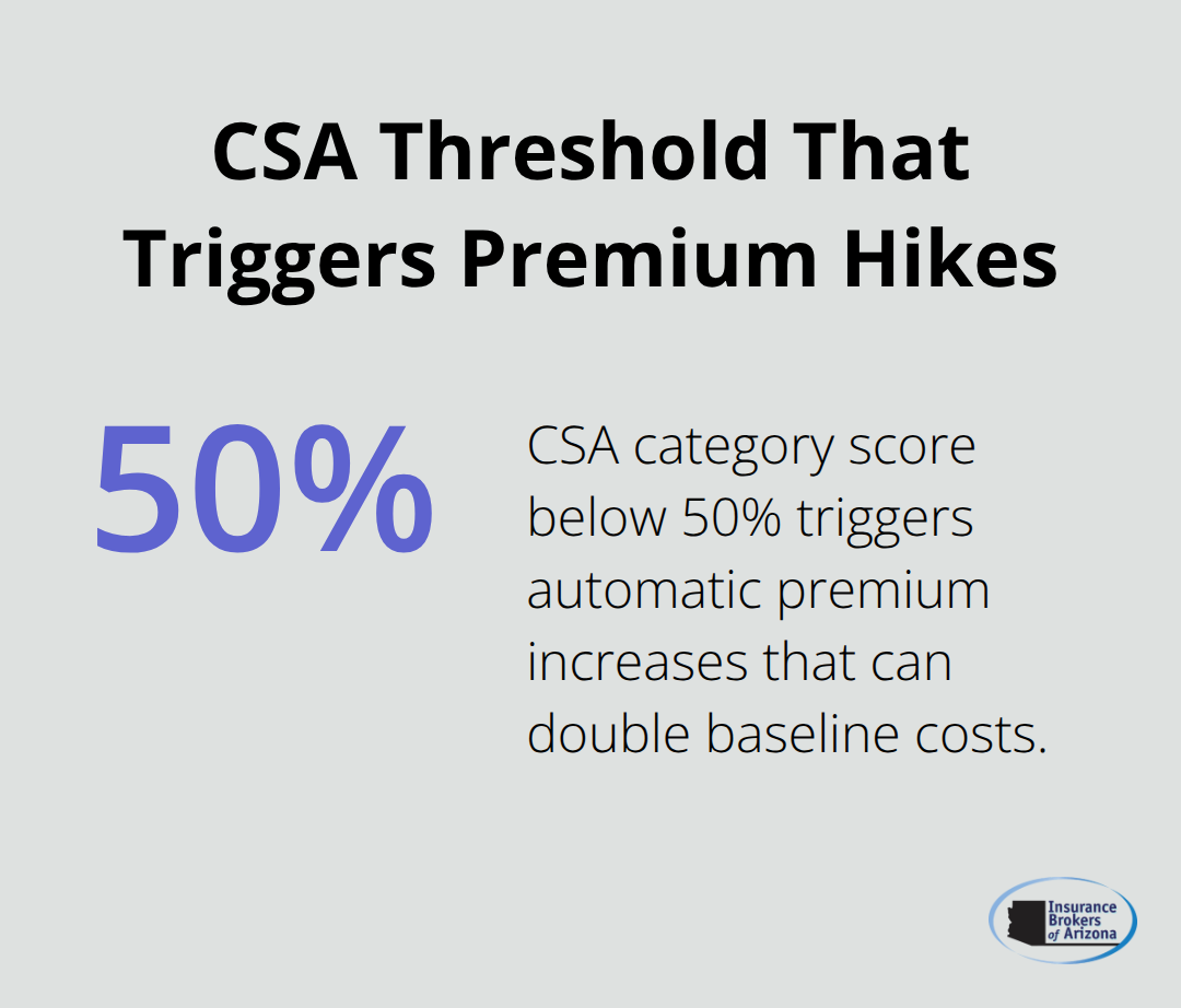 Percentage threshold from FMCSA CSA scores associated with automatic premium increases.