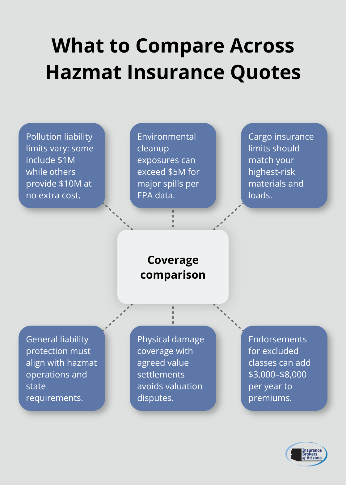 Hub-and-spoke visual of essential coverage elements to compare when shopping for hazmat truck insurance. - commercial hazmat truck insurance