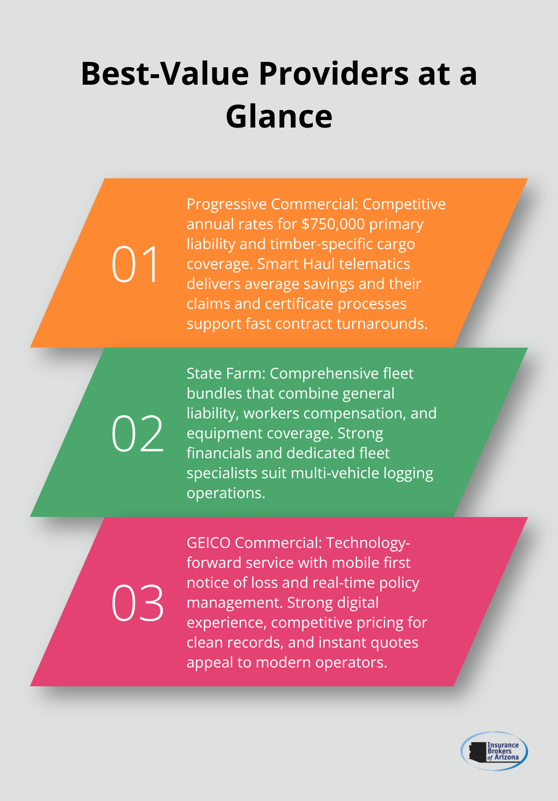 Summary of strengths for Progressive Commercial, State Farm, and GEICO Commercial in the U.S. log truck insurance market. - commercial log truck insurance companies