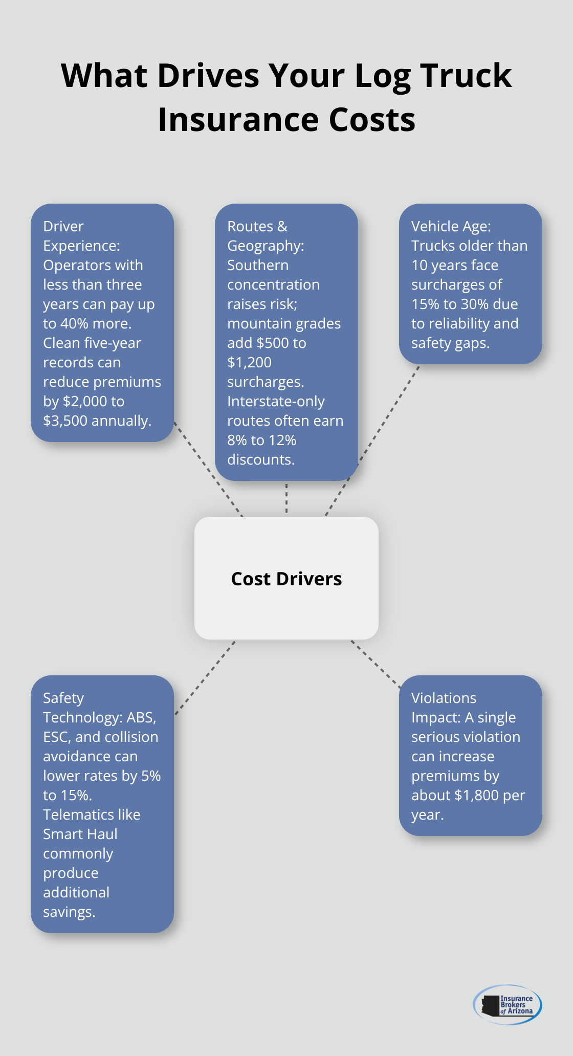 Hub-and-spoke visualization of primary cost drivers for U.S. log truck insurance.