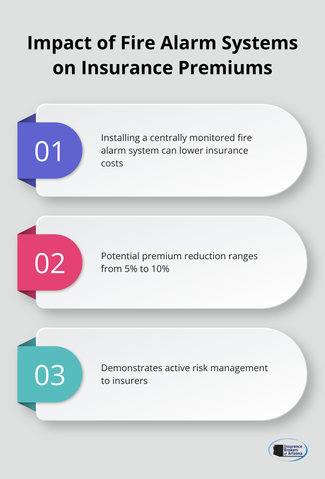Chart showing how centrally monitored fire alarm systems can reduce insurance premiums by 5-10%