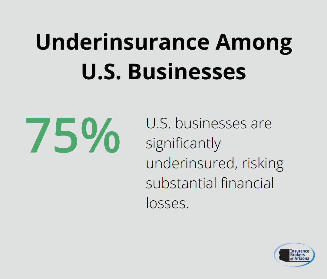 Chart showing that 75% of businesses in the U.S. are underinsured by 40% or more - commercial property insurance cost