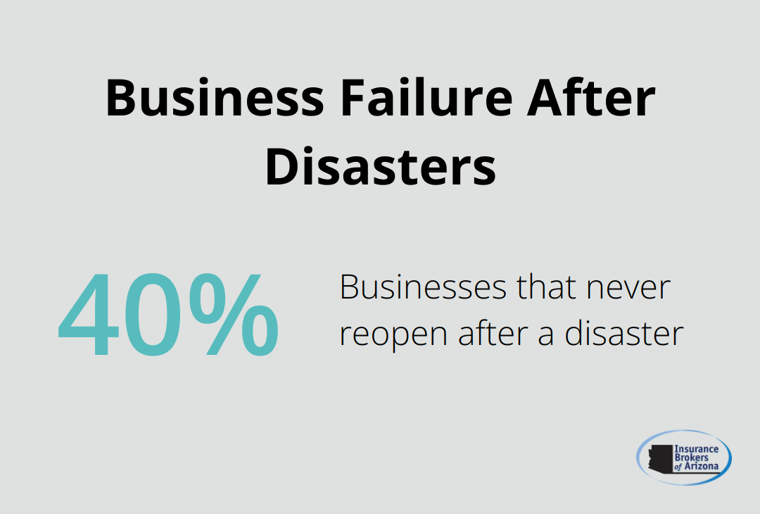 40% of businesses never reopen after a disaster - commercial property insurance coverage forms