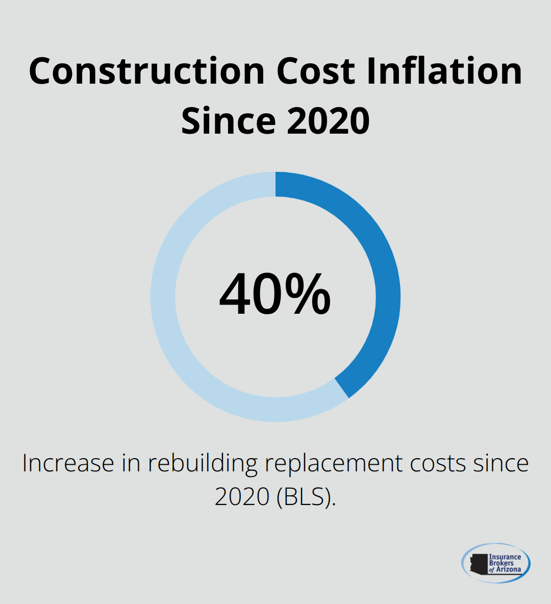 Replacement cost increases driving higher property insurance premiums - commercial property insurance rates