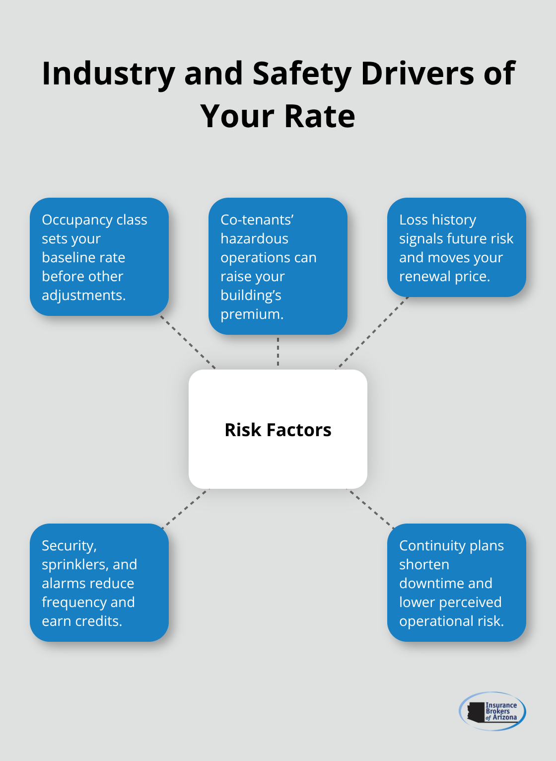 How occupancy, tenants, claims, safety, and continuity impact premiums