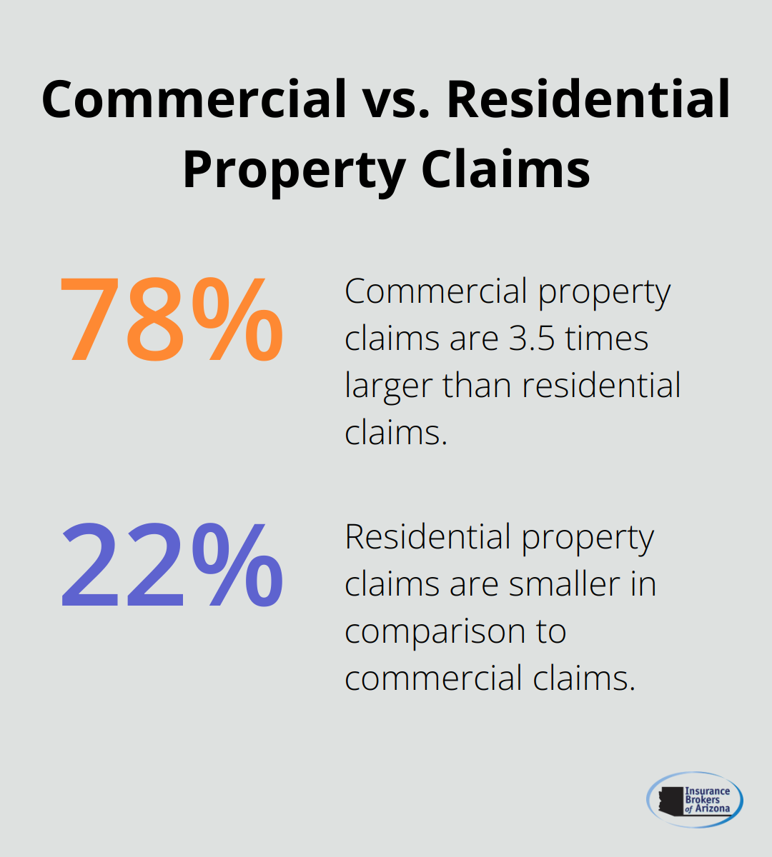 Bar chart comparing the size of commercial property claims to residential property claims. Commercial claims are 3.5 times larger than residential claims. - commercial rental property insurance coverage