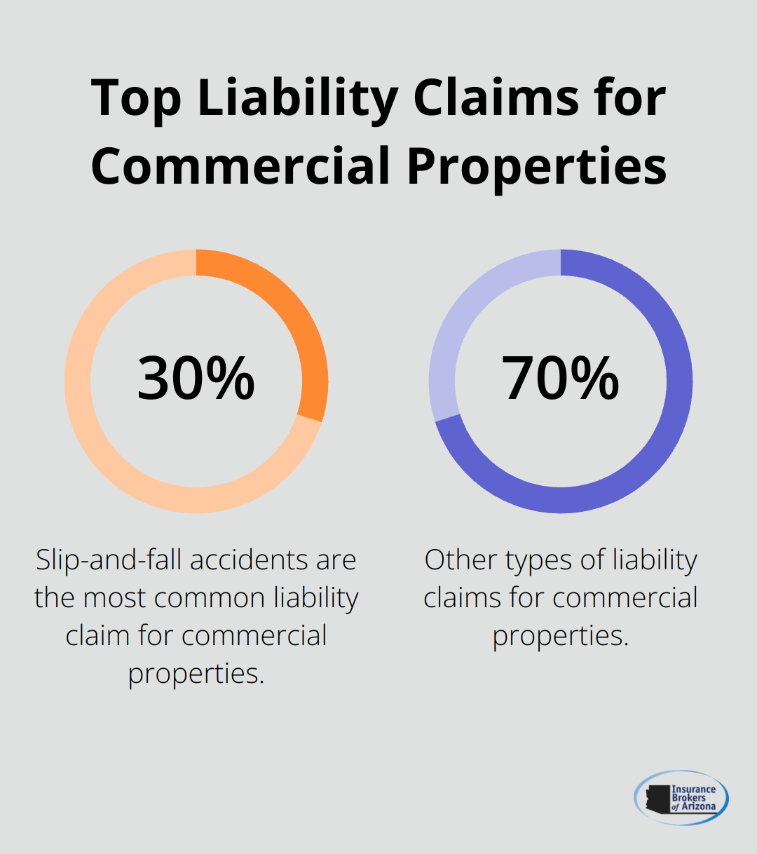 Pie chart showing that slip-and-fall accidents account for over 30% of all general liability claims for commercial properties. - commercial rental property insurance coverage