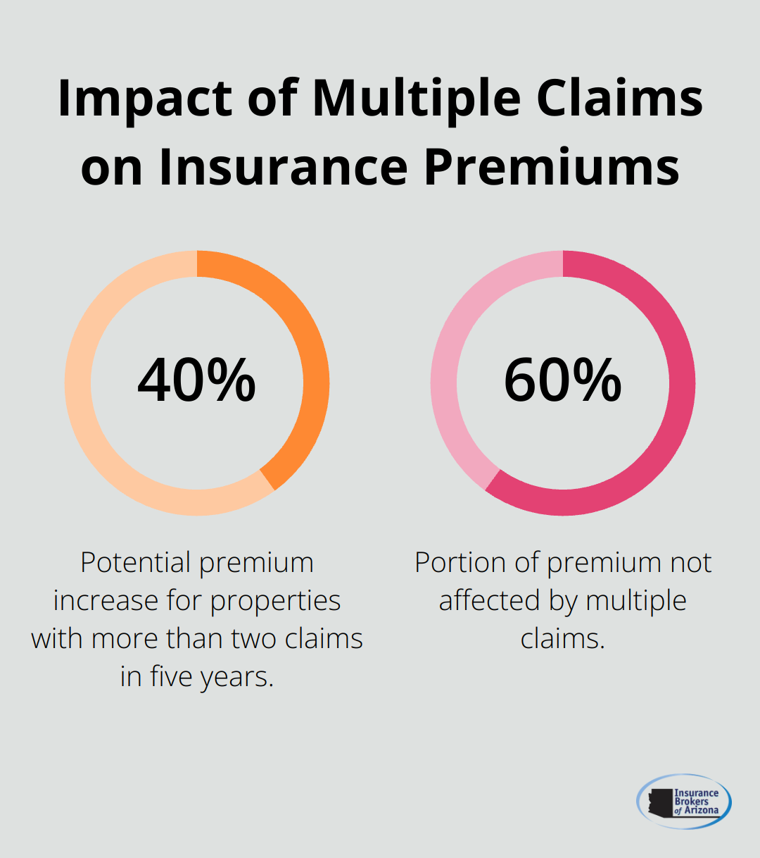Bar chart showing that properties with more than two claims in a five-year period face premium increases of up to 40%.