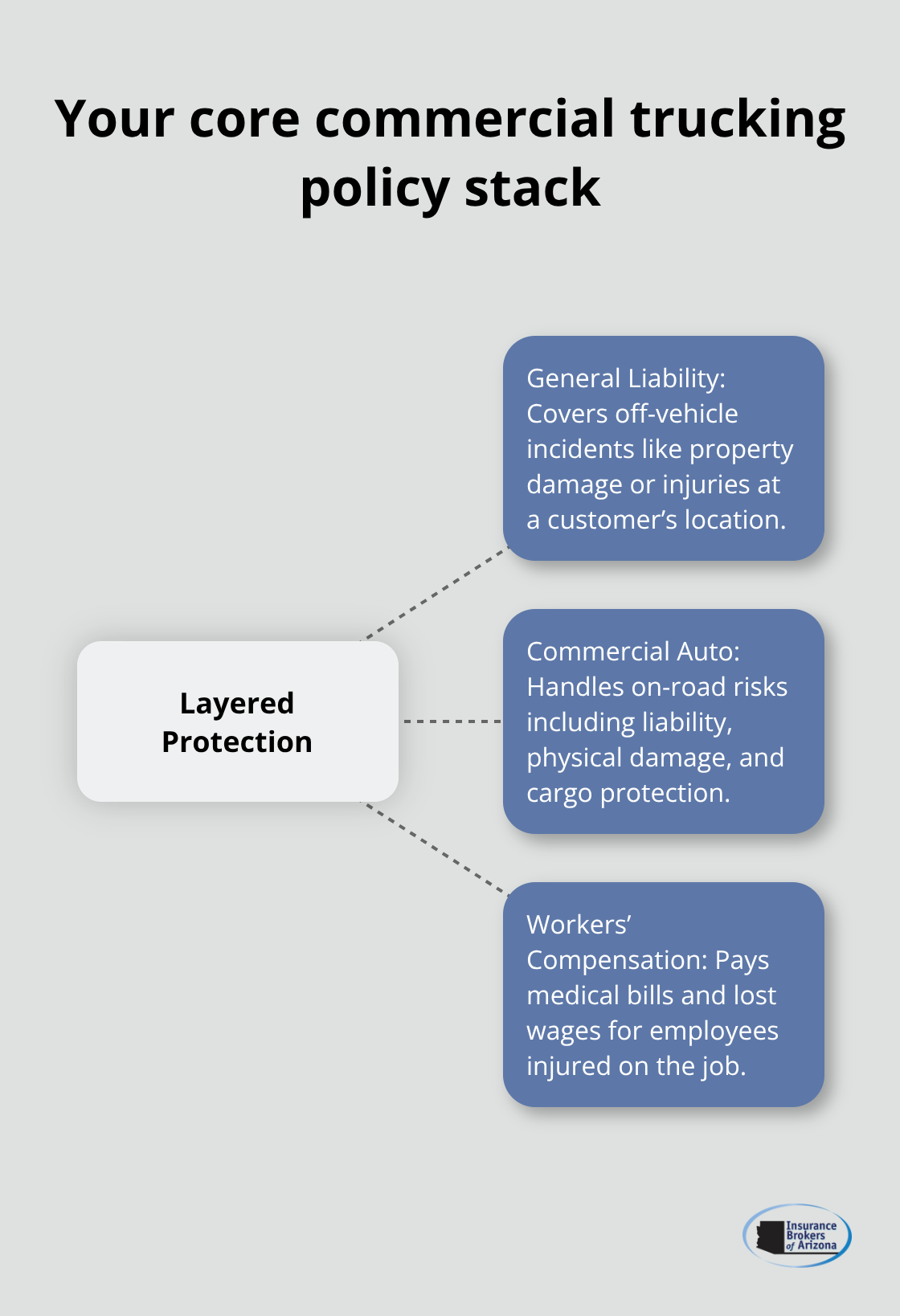 Hub-and-spoke showing how General Liability, Commercial Auto, and Workers’ Compensation work together for U.S. fleets - commercial truck insurance 101