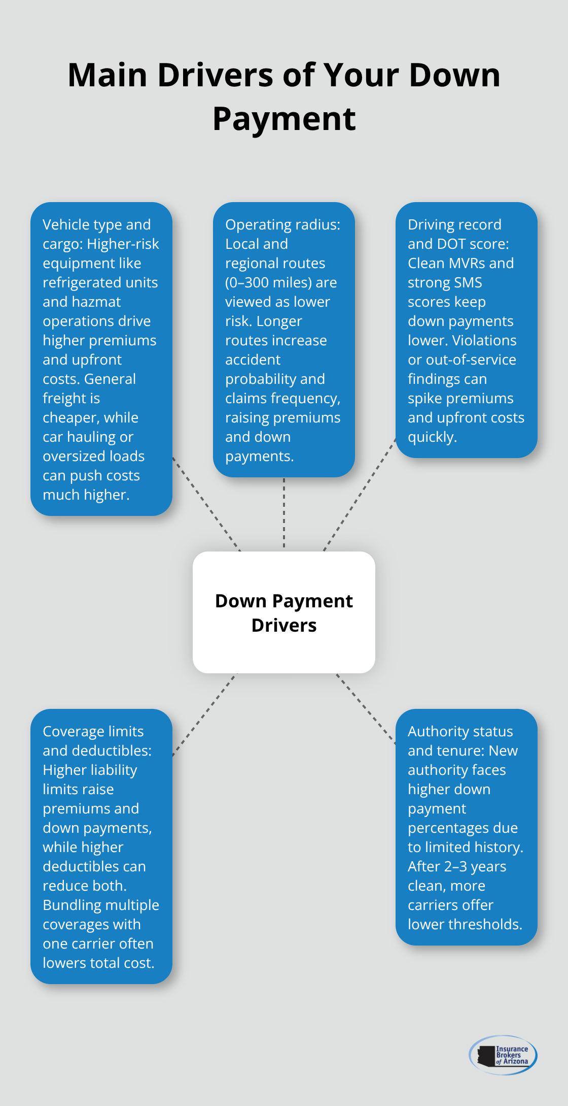 Infographic showing the main drivers that influence a commercial truck insurance down payment in the United States.