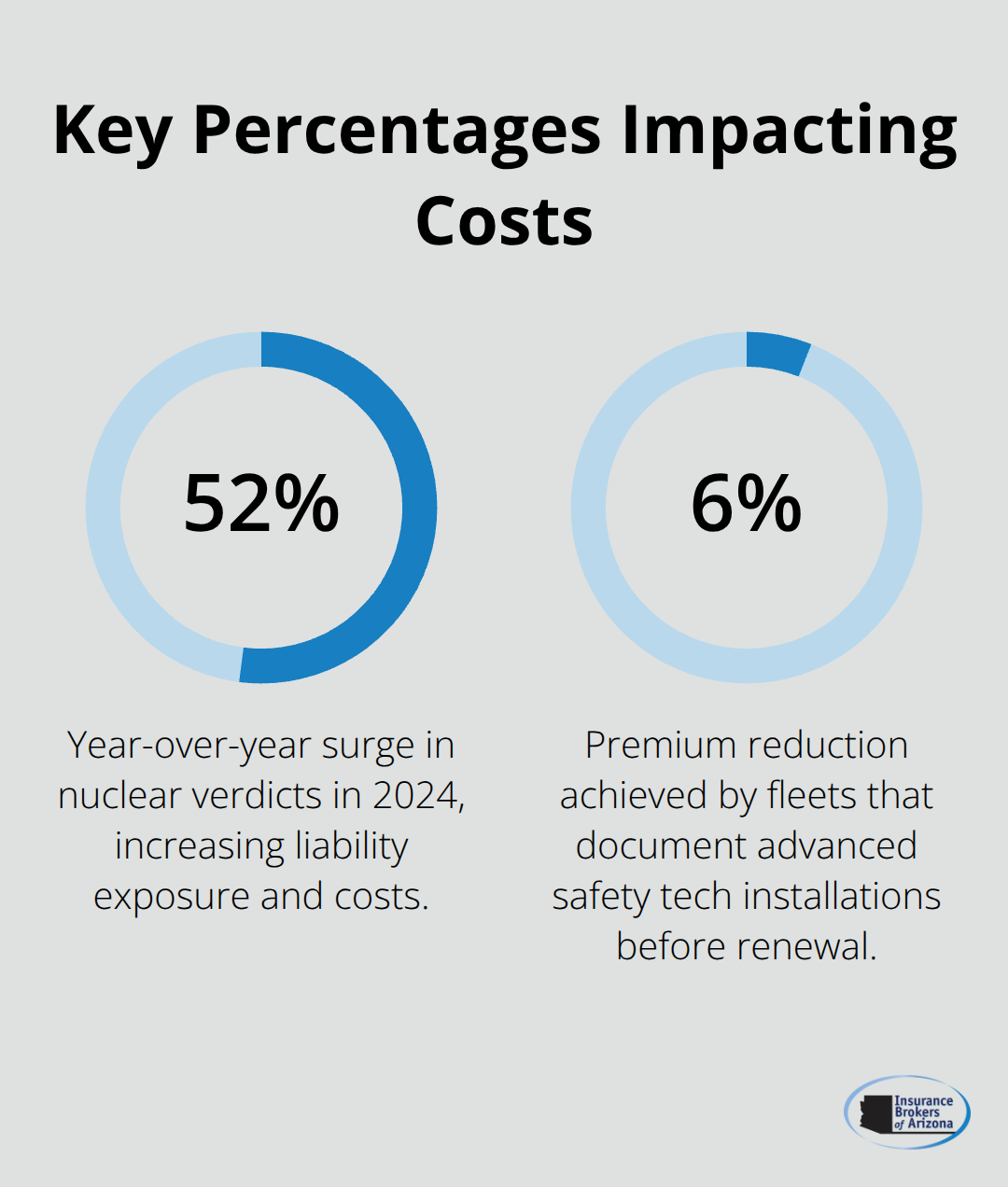 Percentage highlights affecting commercial trucking insurance costs in the U.S.