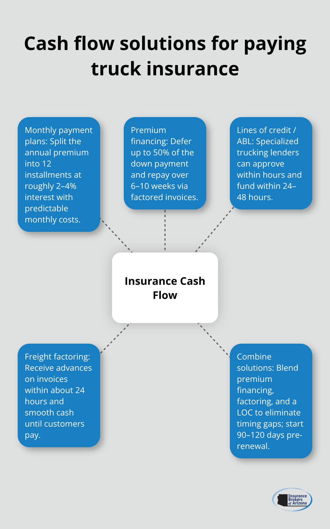 Hub-and-spoke diagram of financing options to smooth insurance cash flow for U.S. trucking companies - commercial truck insurance financing