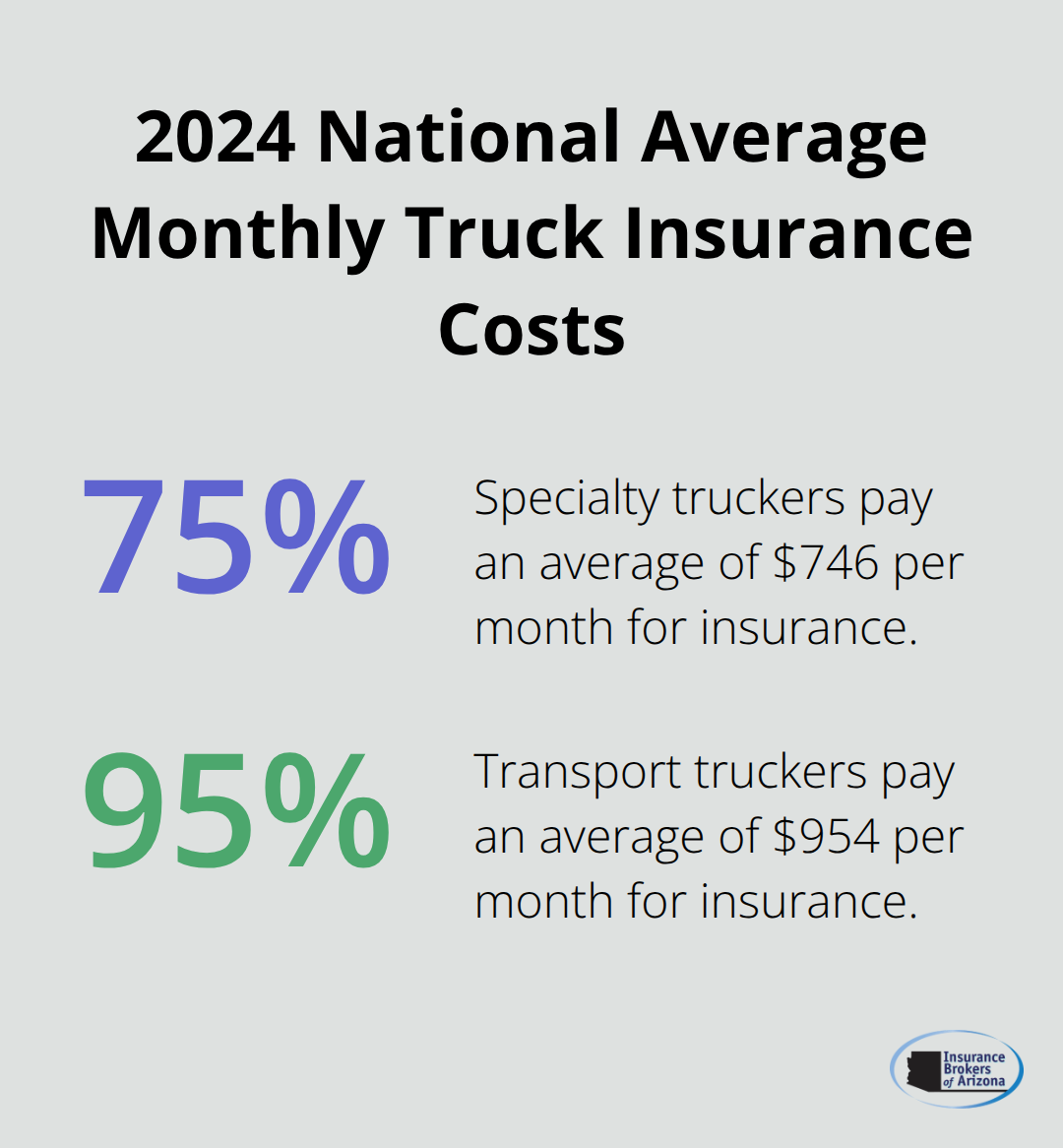 Bar chart showing average monthly truck insurance costs: $746 for specialty truckers and $954 for transport truckers