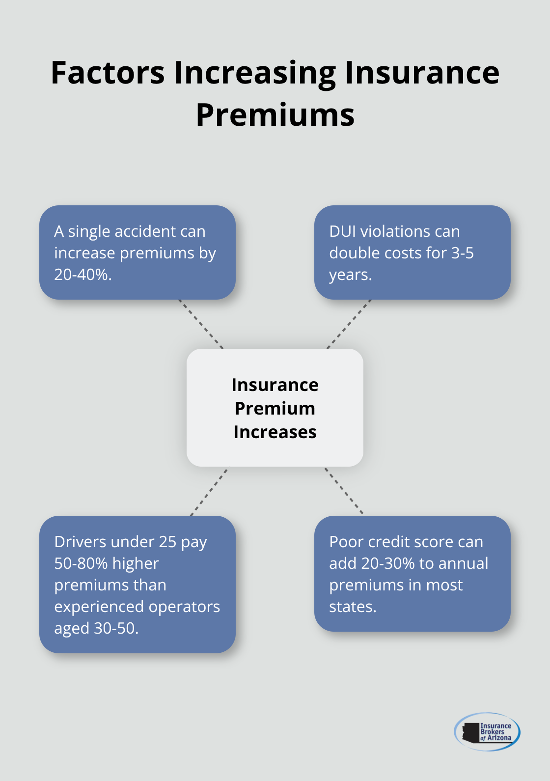 Hub and spoke chart showing factors that increase truck insurance premiums: single accident, DUI violations, young drivers, and poor credit score - commercial truck insurance questions