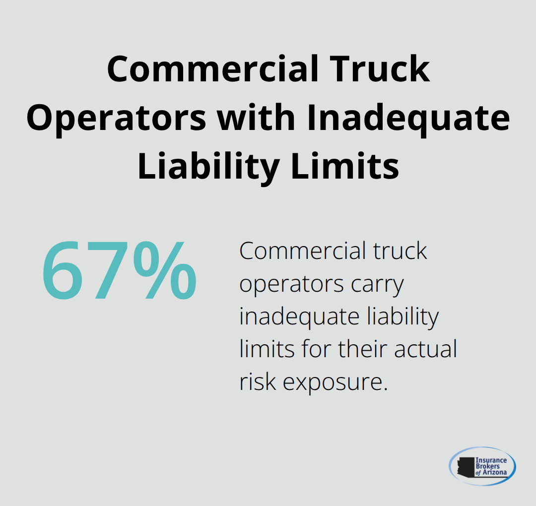Pie chart showing 67% of commercial truck operators have inadequate liability limits according to Progressive - commercial truck insurance questions