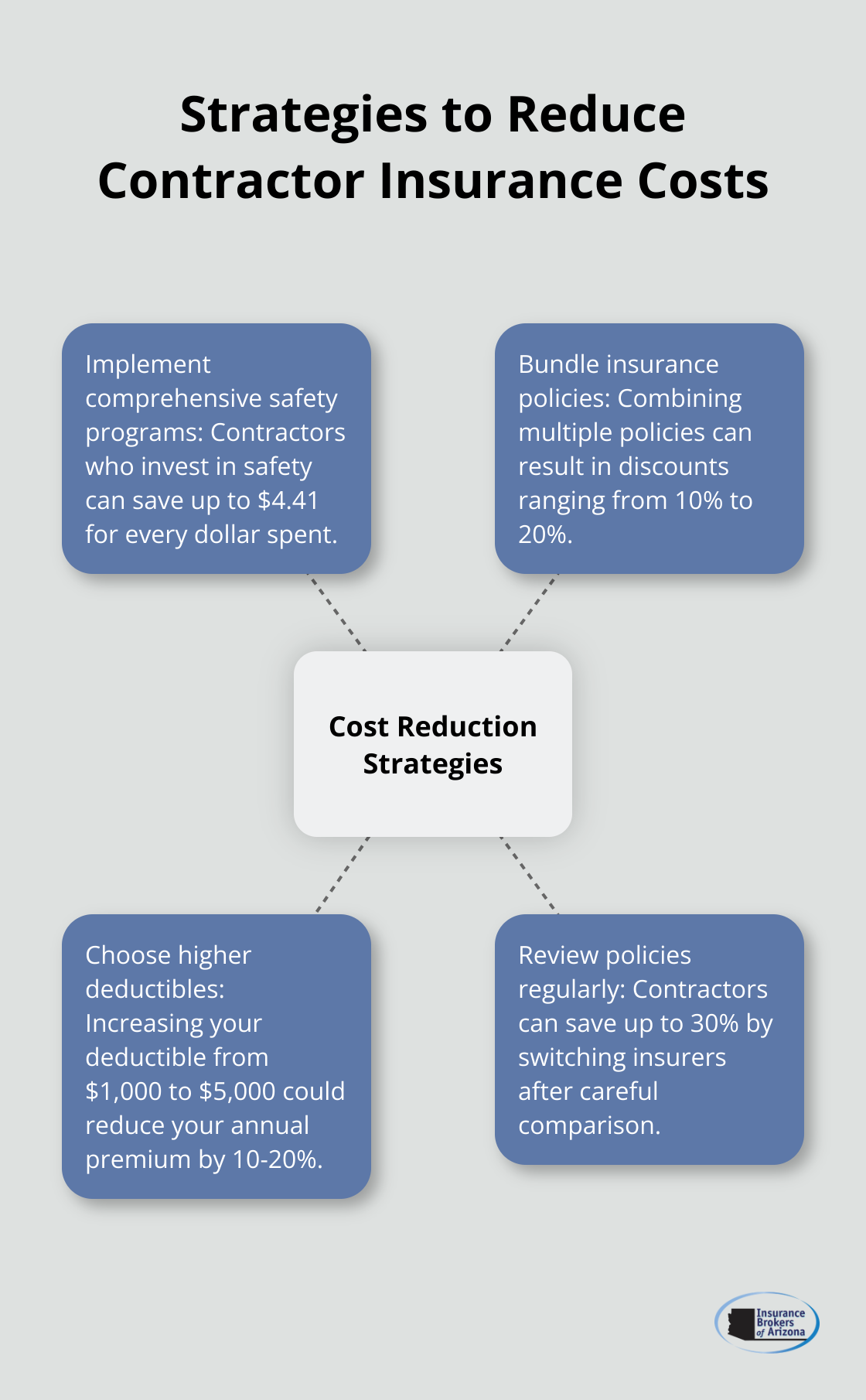 Hub and spoke chart illustrating various strategies contractors can use to reduce their insurance costs, including implementing safety programs, bundling policies, choosing higher deductibles, and regular policy reviews.
