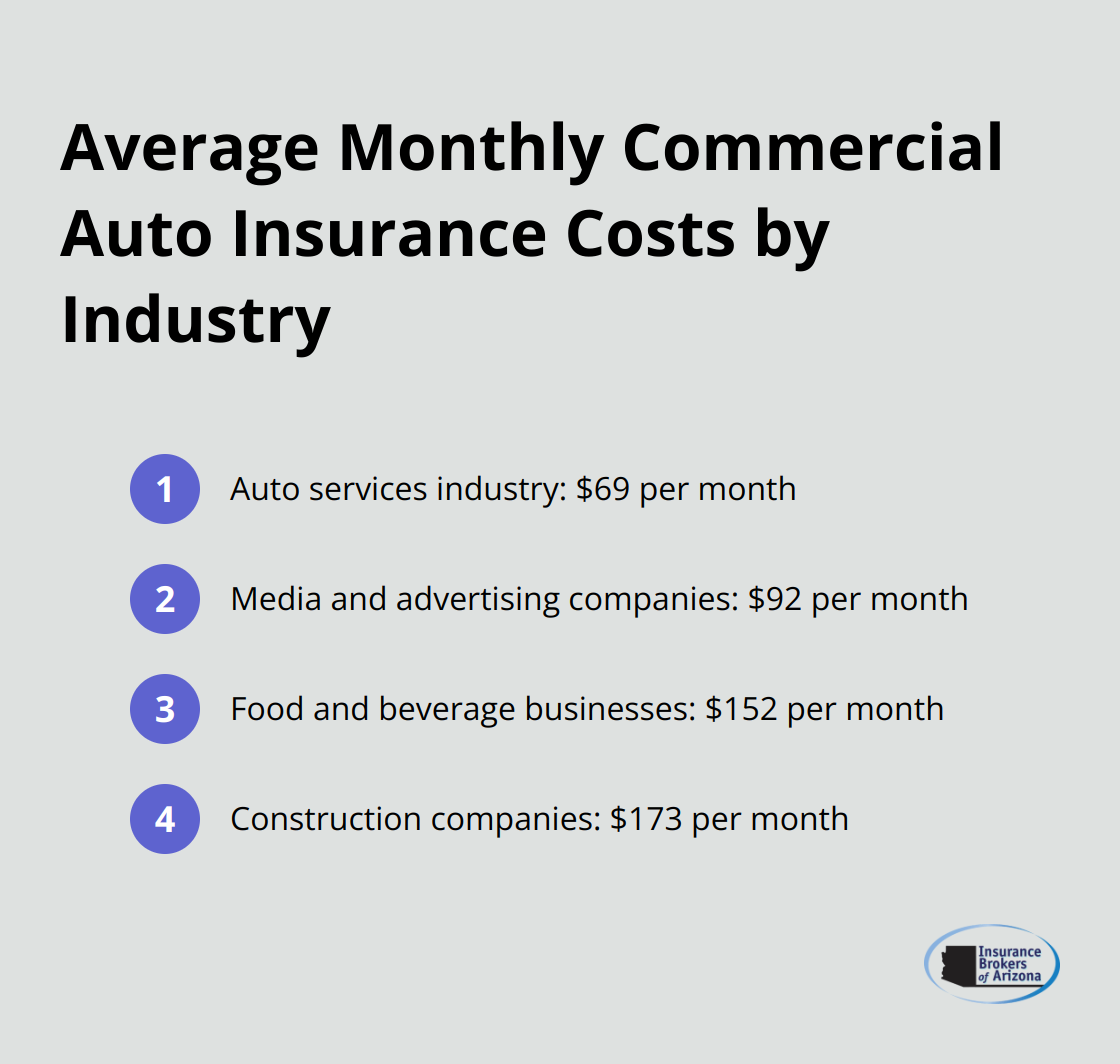 Chart displaying average monthly commercial auto insurance costs for different industries: Auto services $69, Media and advertising $92, Food and beverage $152, Construction $173 - cost of commercial auto insurance