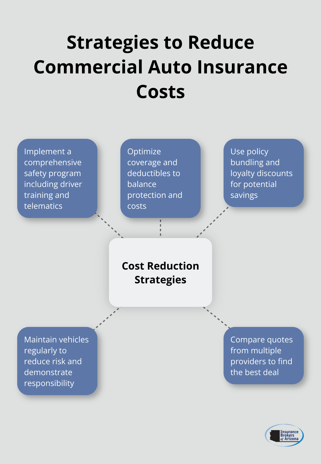 Hub and spoke chart showing five strategies to reduce commercial auto insurance costs: Implement safety program, Optimize coverage, Use policy bundling, Maintain vehicles, Compare quotes - cost of commercial auto insurance