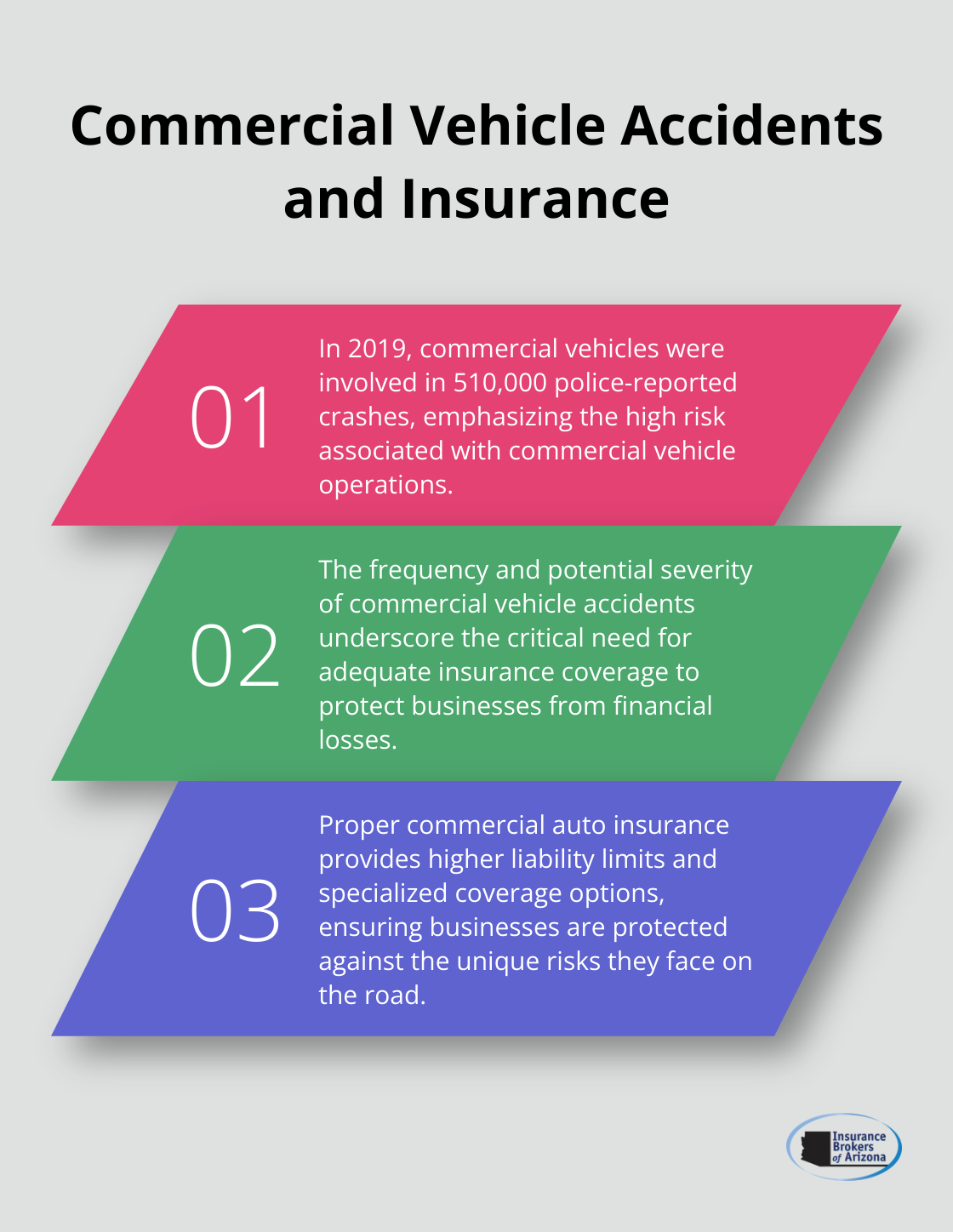Ordered list chart highlighting key points about commercial vehicle accidents and the importance of proper coverage