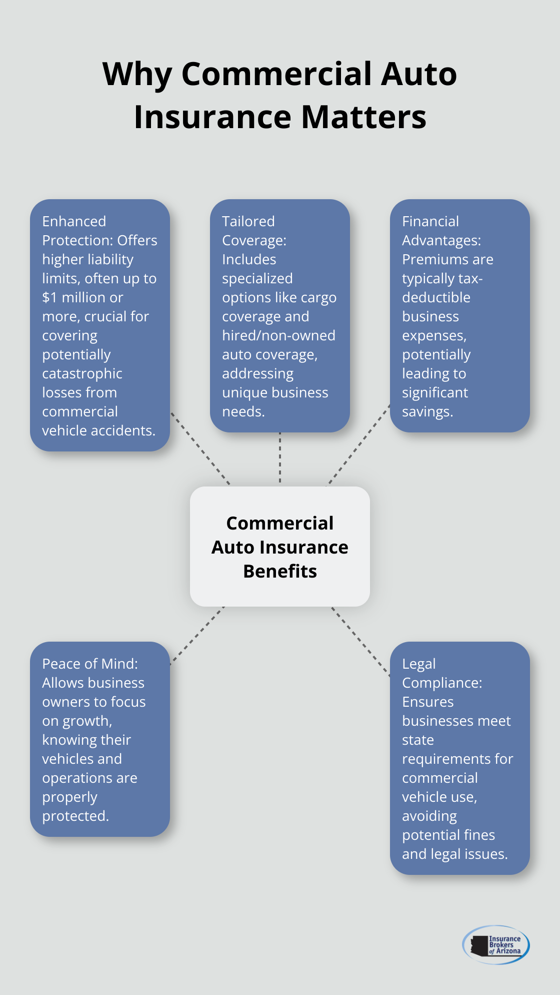 Hub and spoke chart illustrating the key reasons why commercial auto insurance is important for businesses - do i need commercial auto insurance