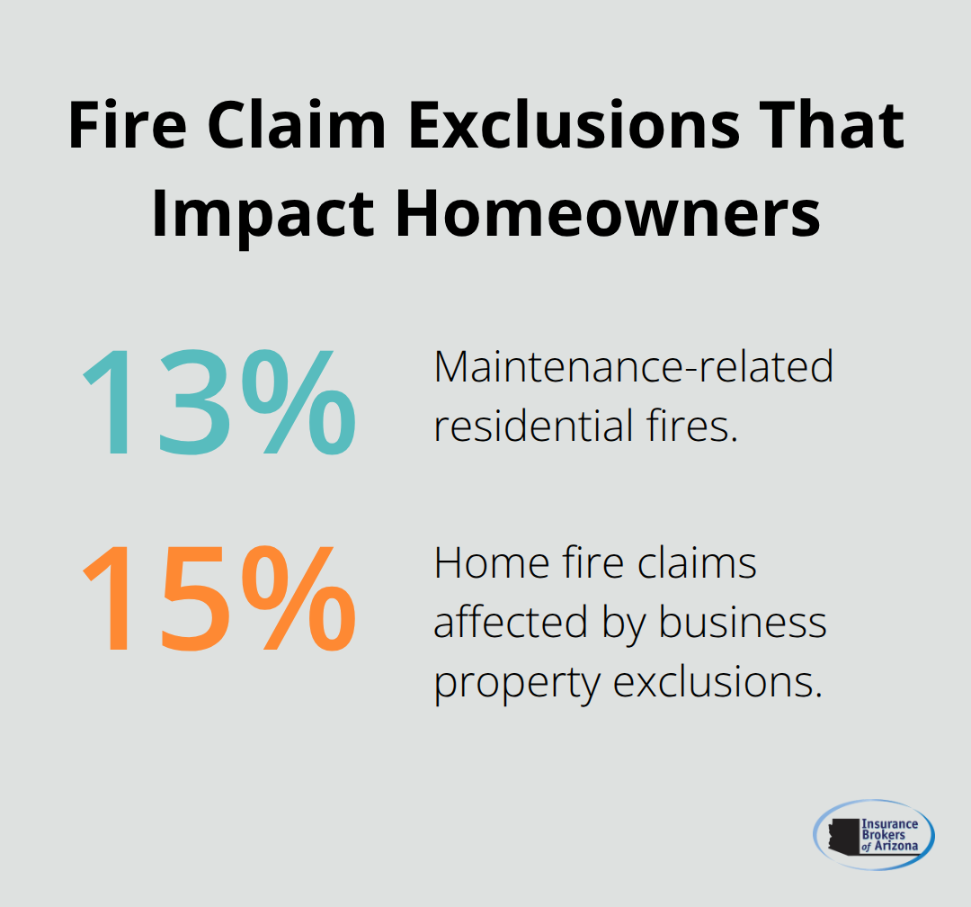 Two-percentage chart showing maintenance-related residential fires and home fire claims affected by business property exclusions in the U.S. - does home insurance cover fires