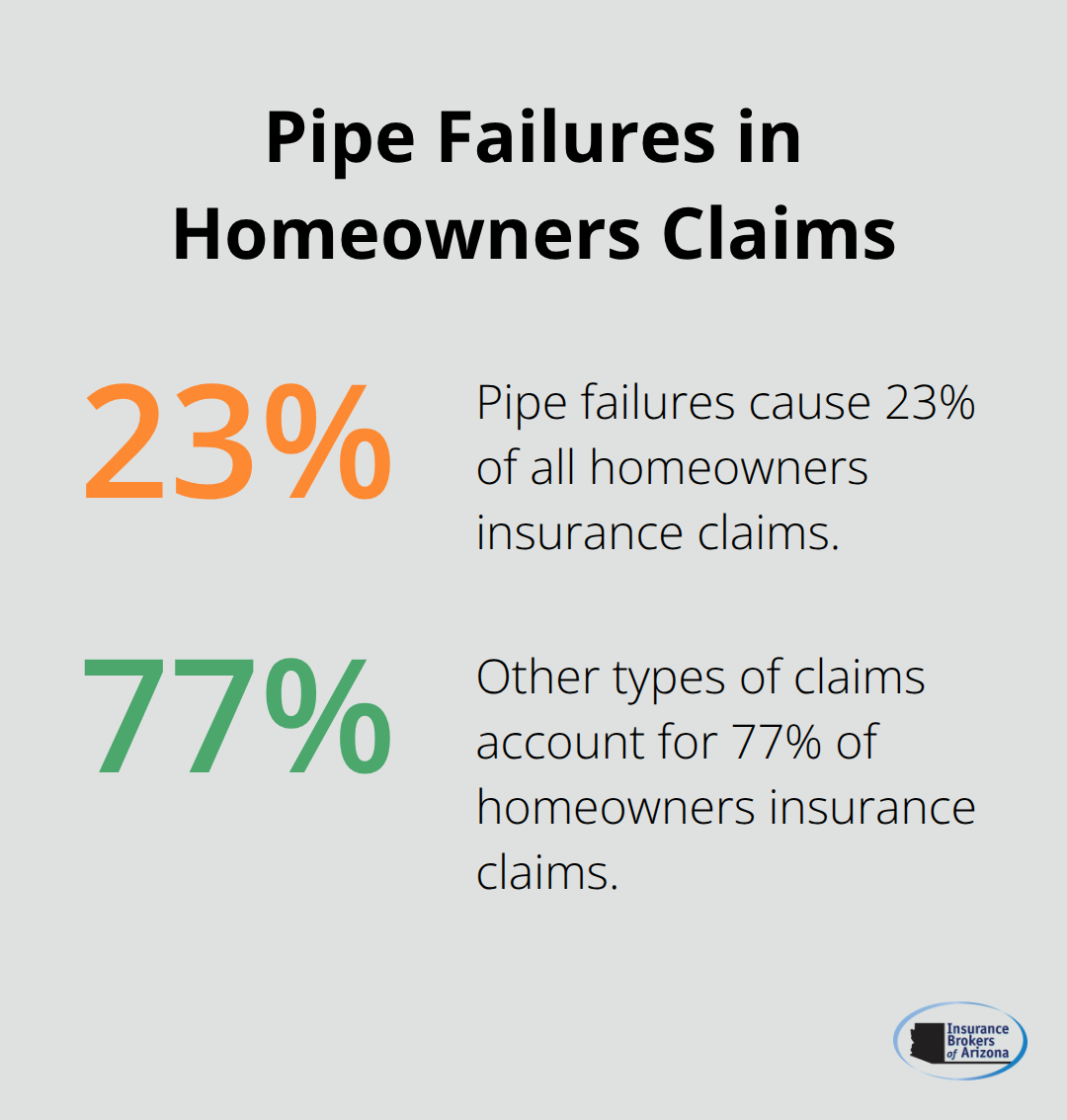 Pie chart showing pipe failures cause 23% of all homeowners insurance claims - does home insurance cover water damage