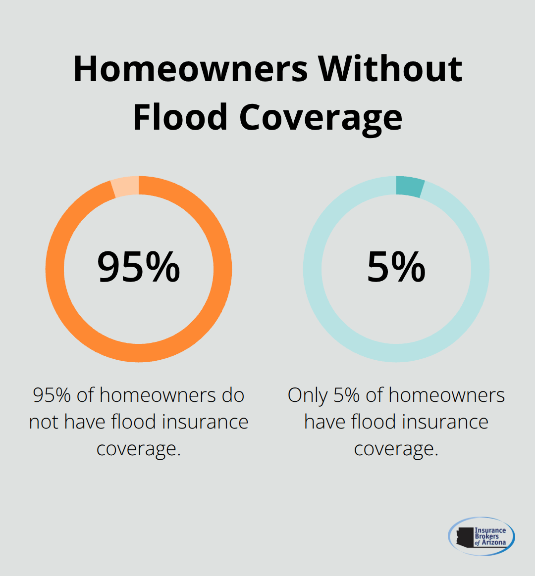Pie chart illustrating that 95% of homeowners lack flood insurance coverage - does home insurance cover water damage