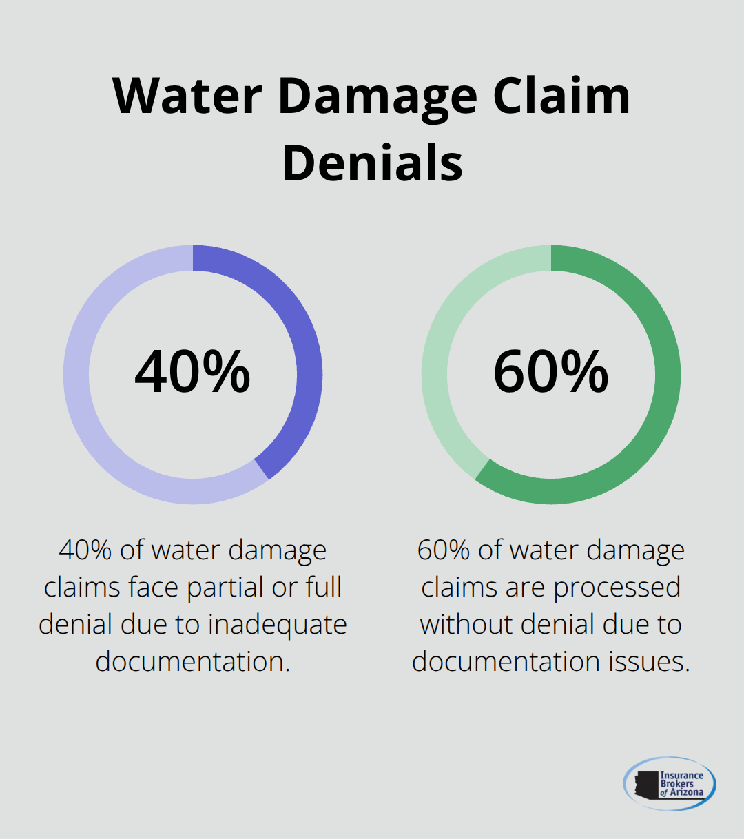 Pie chart showing 40% of water damage claims face partial or full denial due to inadequate documentation
