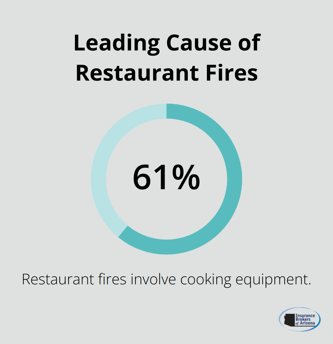 Pie chart showing that 61% of restaurant fires involve cooking equipment
