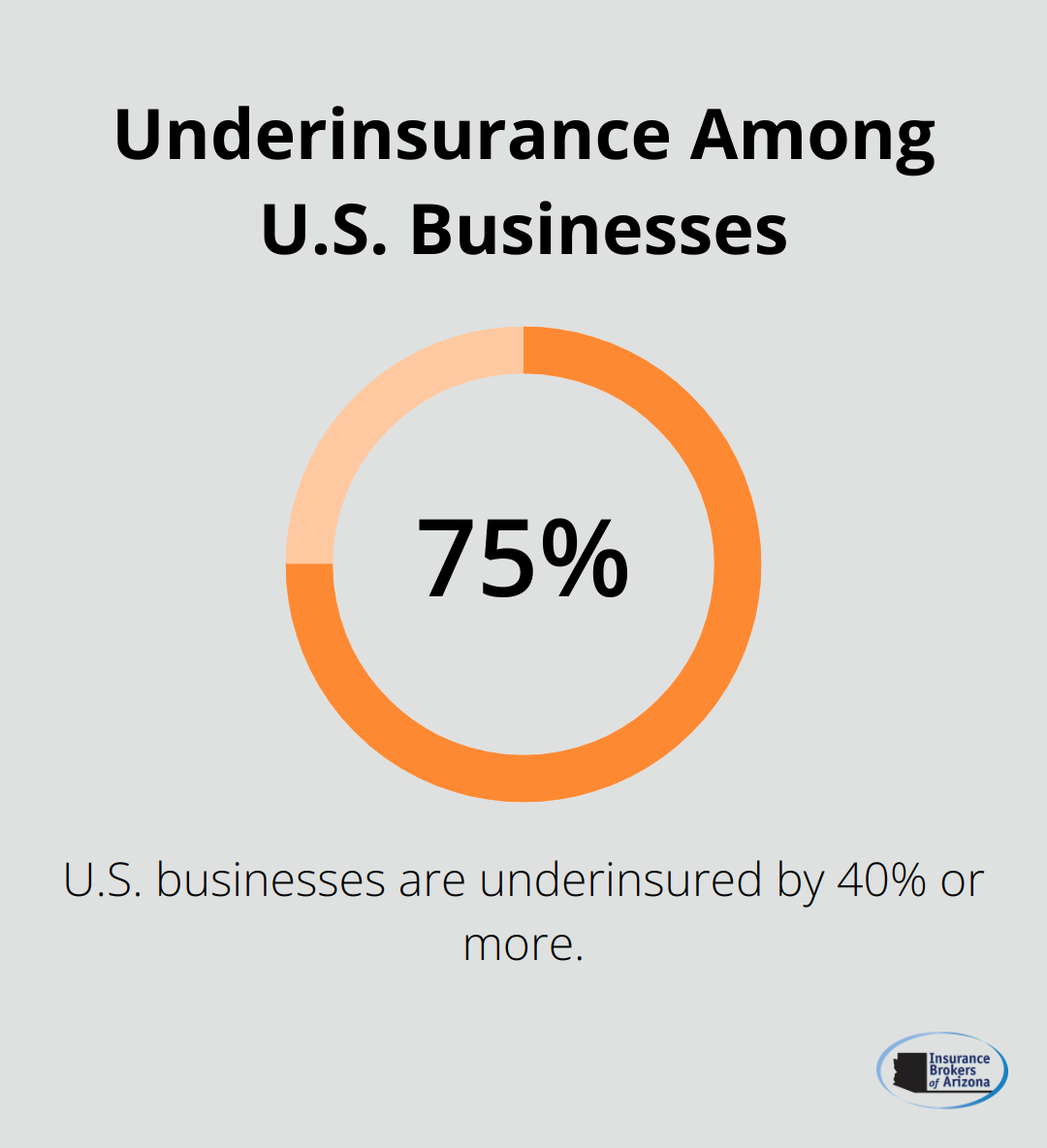 Chart showing that 75% of U.S. businesses are underinsured by 40% or more - fire insurance commercial property