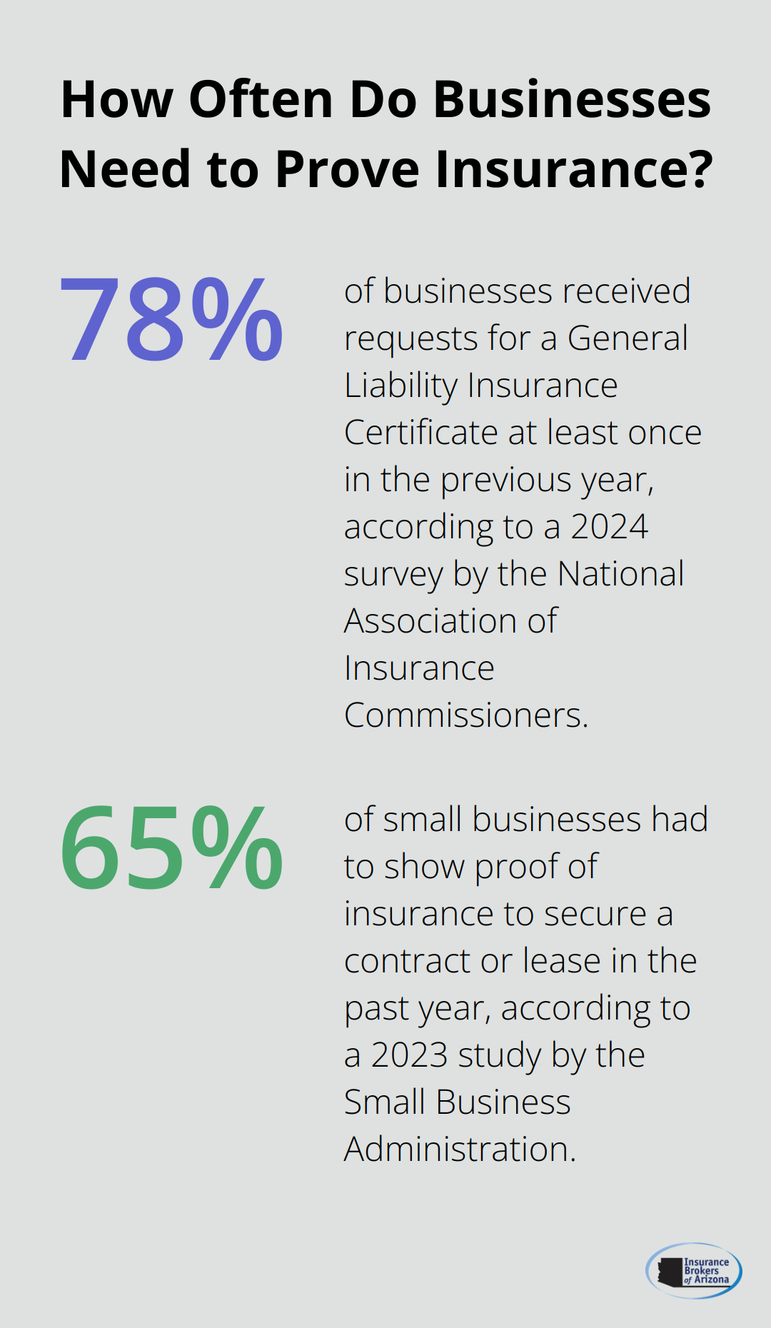 Infographic: How Often Do Businesses Need to Prove Insurance? - general liability insurance certificate sample
