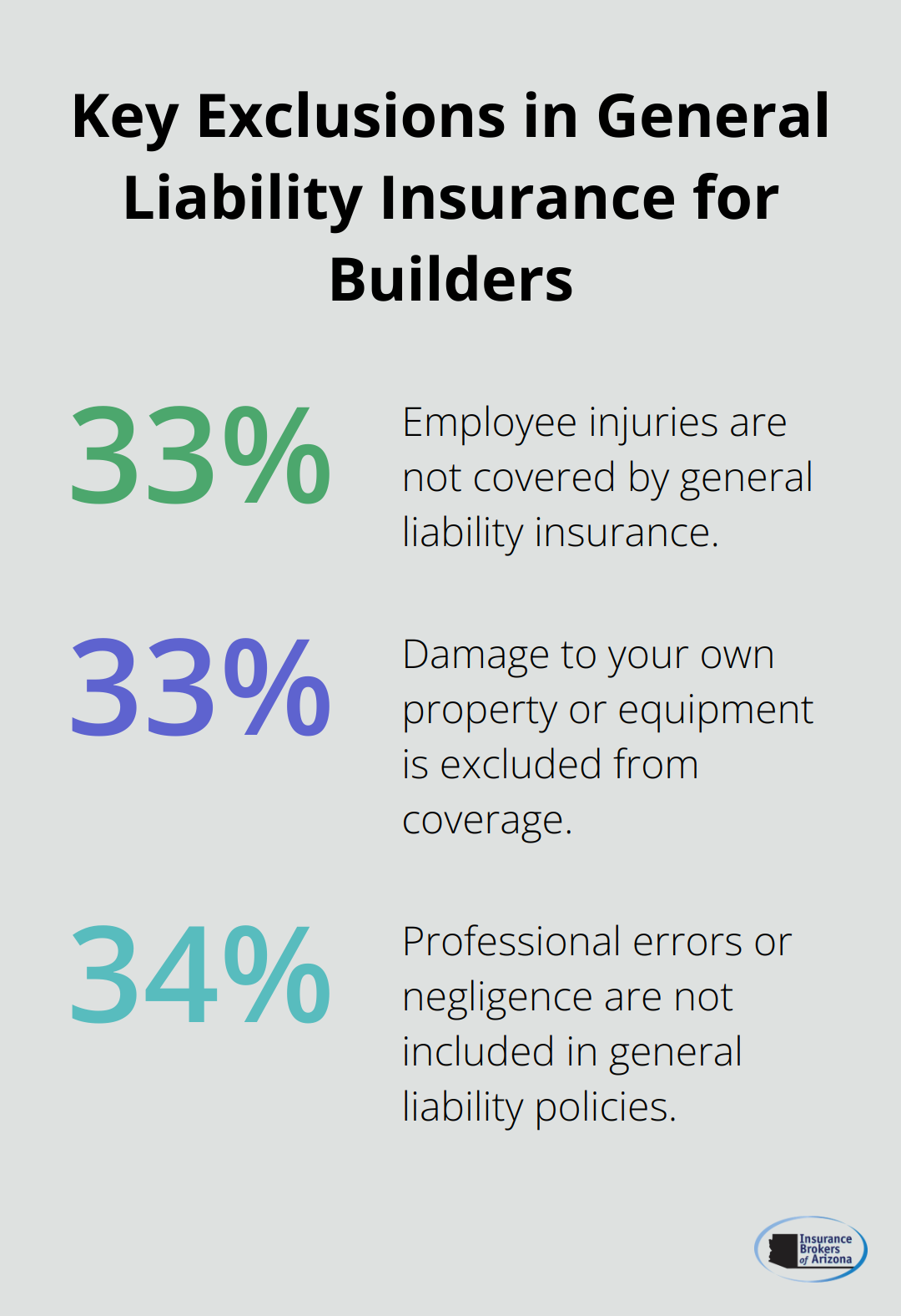 Pie chart showing three key exclusions in general liability insurance for builders: employee injuries, damage to own property, and professional errors.