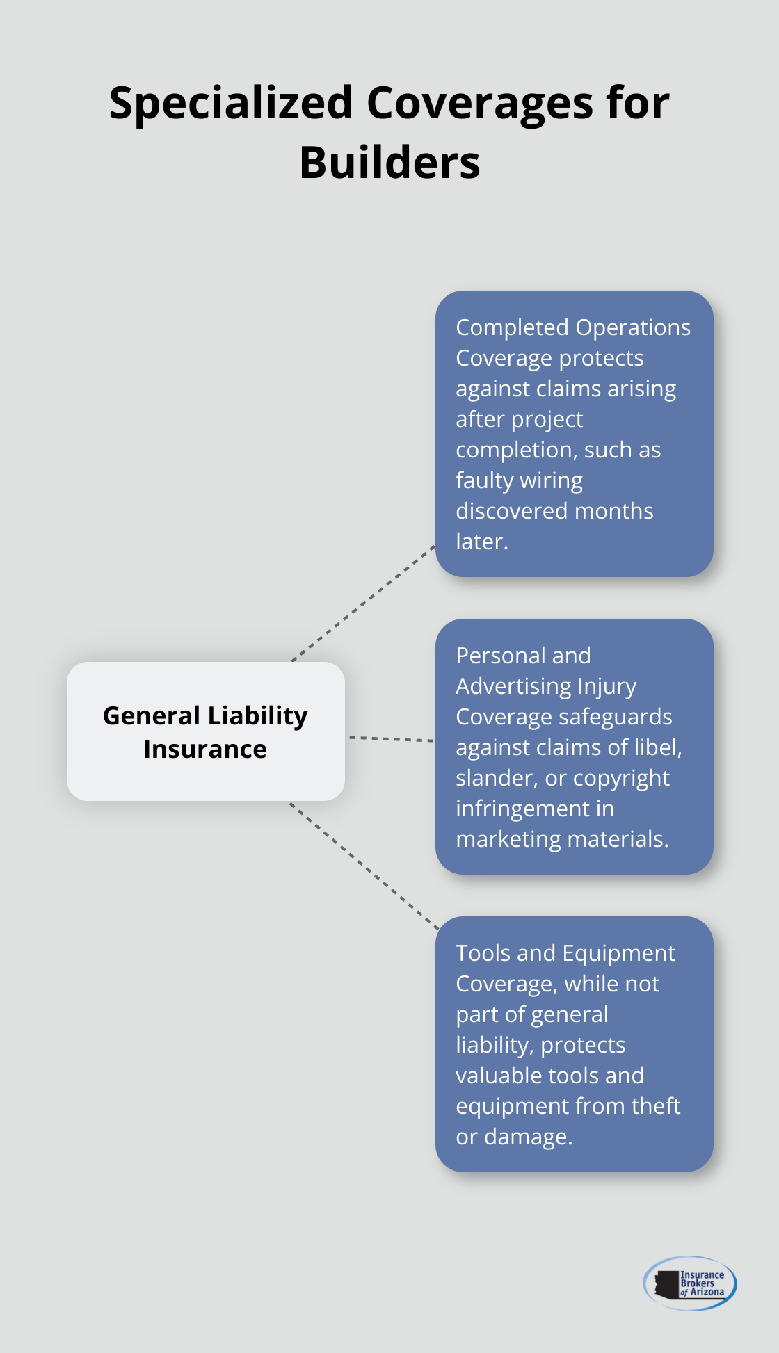 Hub and spoke chart showing specialized coverages for builders: Completed Operations Coverage, Personal and Advertising Injury Coverage, and Tools and Equipment Coverage. - general liability insurance for builders