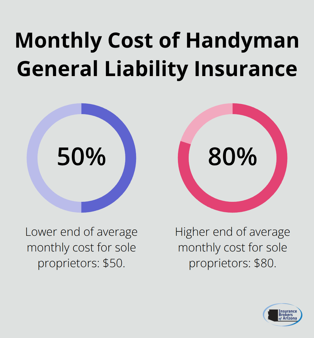 Bar chart showing the average monthly cost range for handyman general liability insurance: $50 to $80 for sole proprietors. - general liability insurance for handyman
