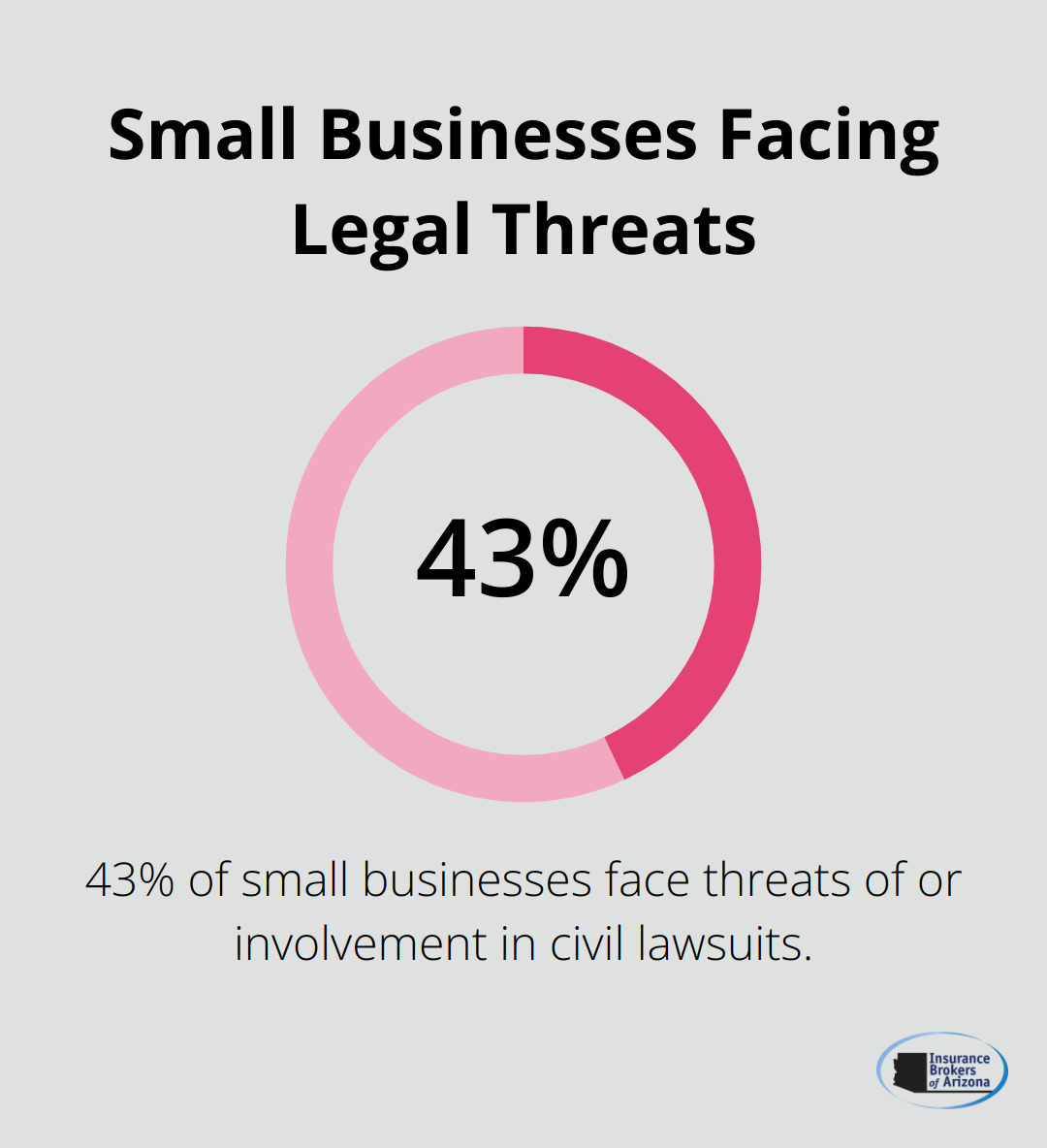 Percentage chart showing 43% of small businesses face threats of or involvement in civil lawsuits