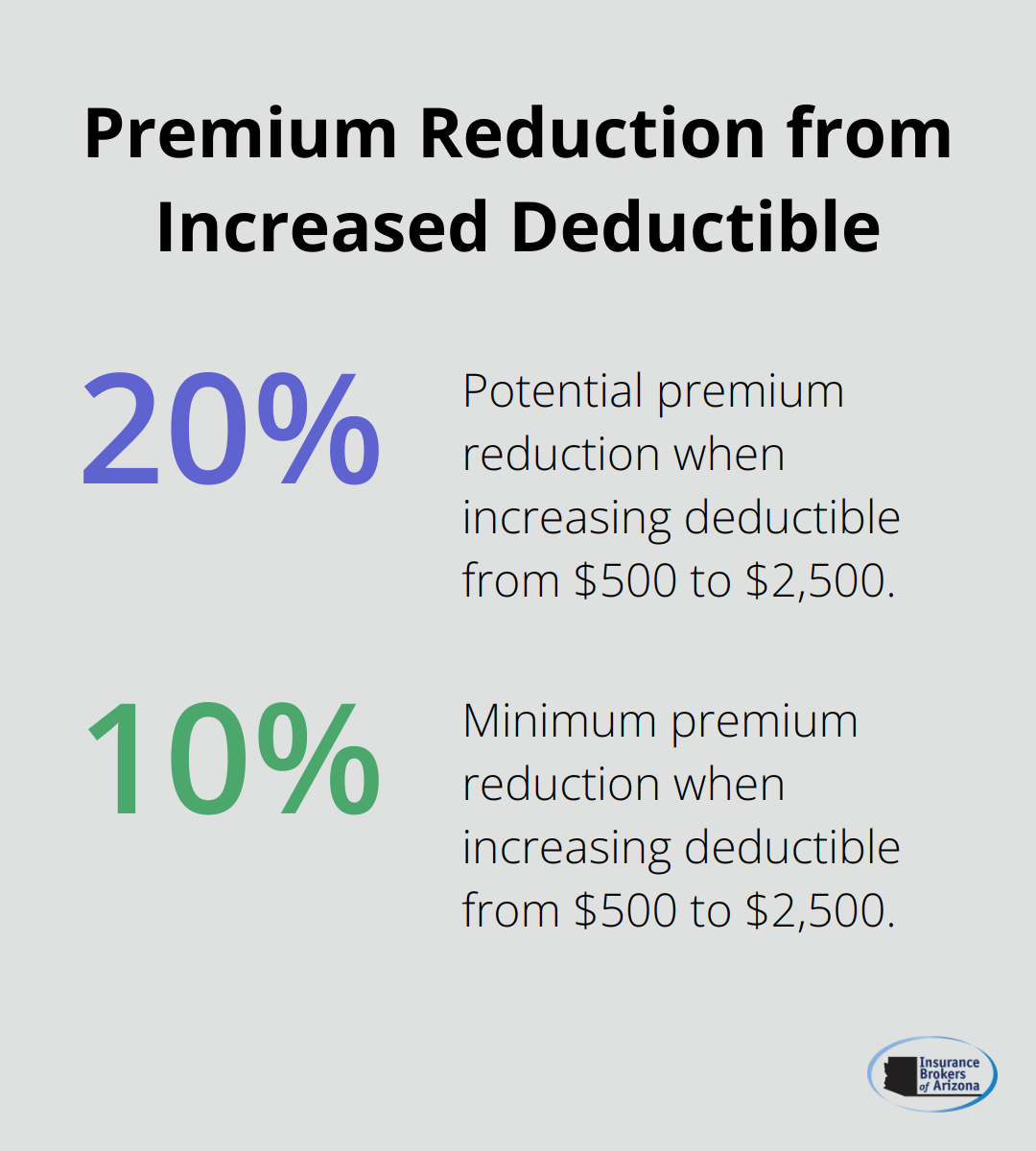 Chart showing potential 10-20% premium reduction when increasing deductible - general liability insurance price