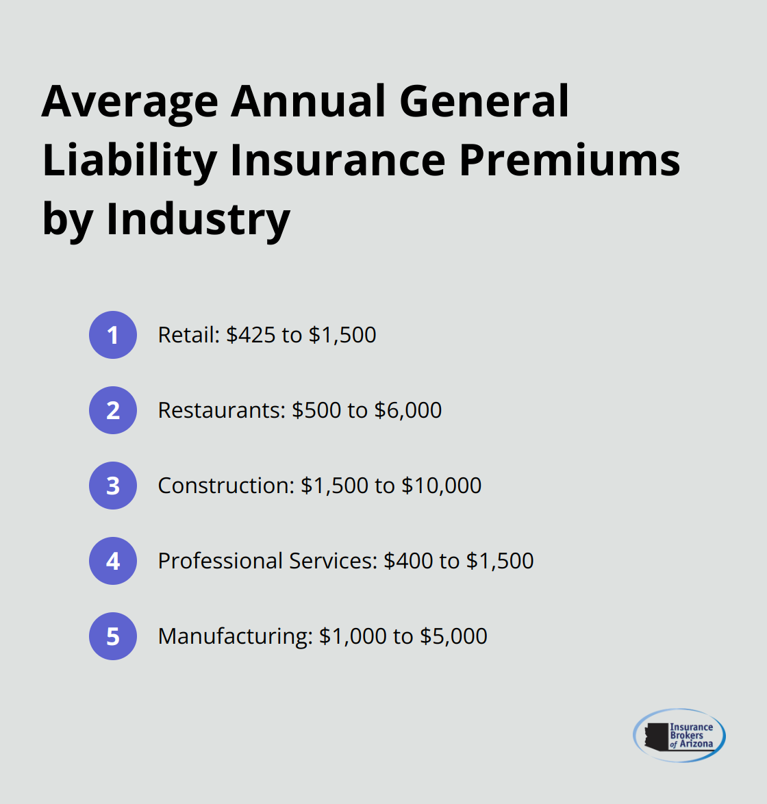 Chart showing average annual general liability insurance premiums for different industries - general liability insurance price