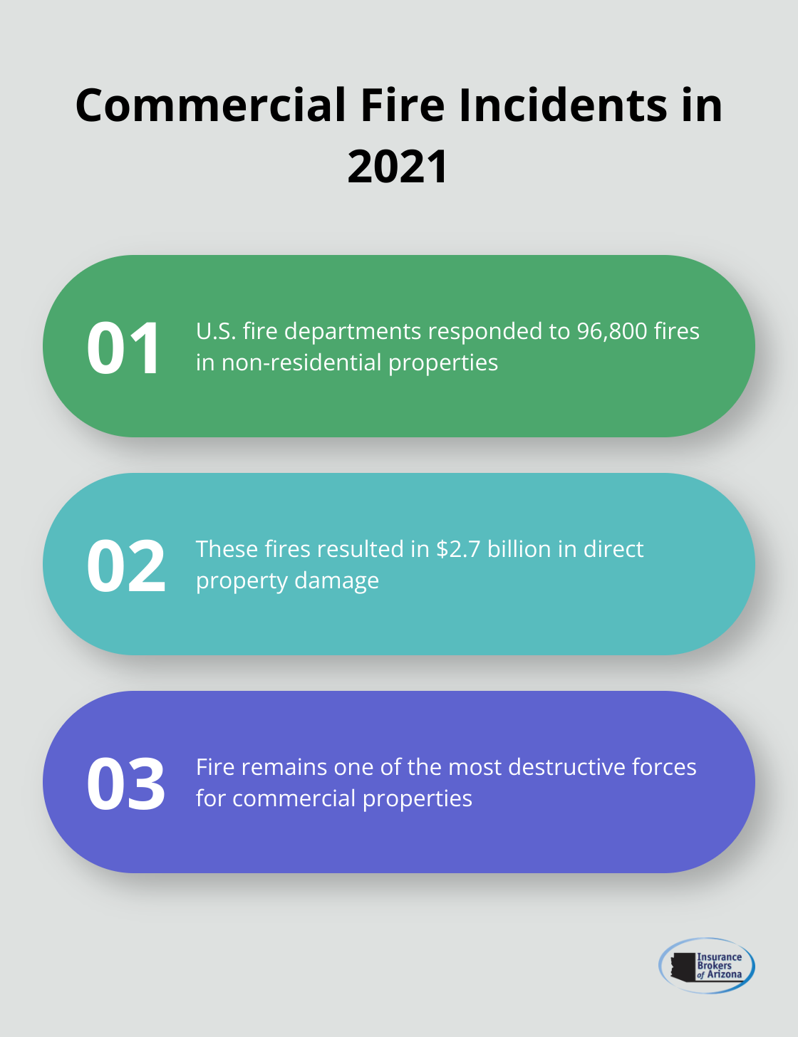 Chart showing fire incident statistics for non-residential properties in 2021: 96,800 fires responded to, $2.7 billion in direct property damage, significant impact on businesses
