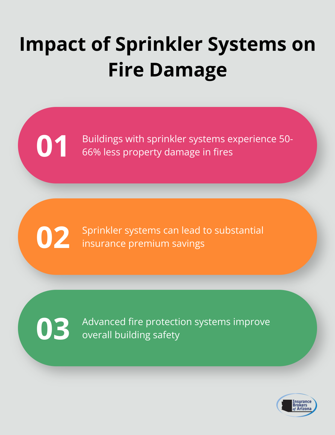 Chart showing the impact of sprinkler systems on property damage during fires: 50-66% less damage, significant cost savings, improved safety for occupants - hazard insurance for commercial property